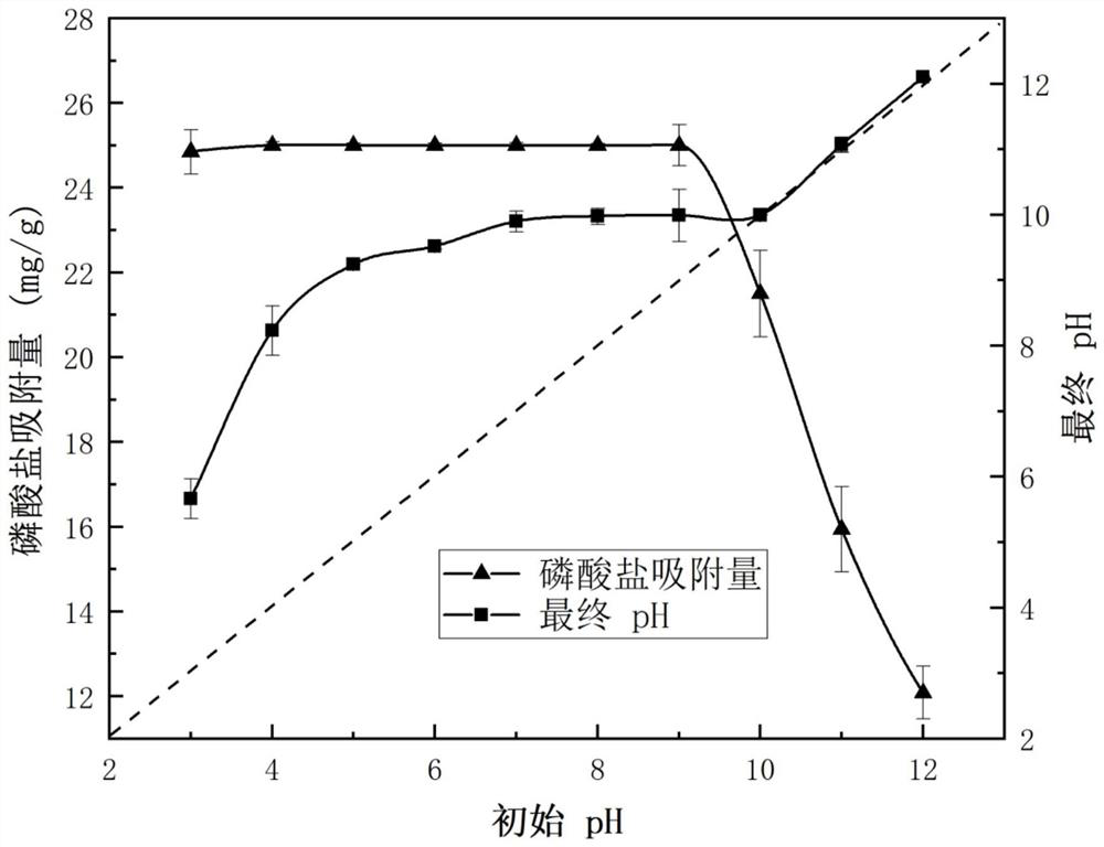 A preparation method and application of lanthanum-modified Platanus biochar