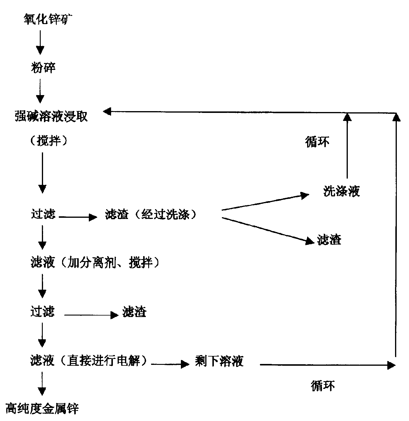 Method for producing high purity metal zinc from zinc oxide ore