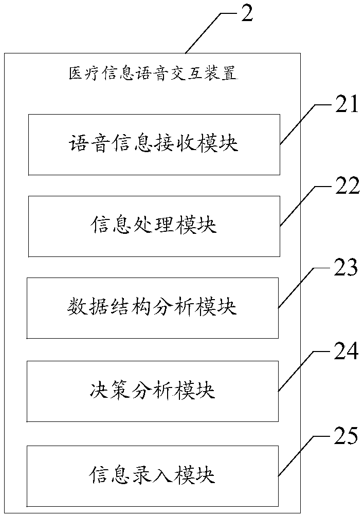 A medical information voice interaction method and device, a storage medium and an electronic terminal