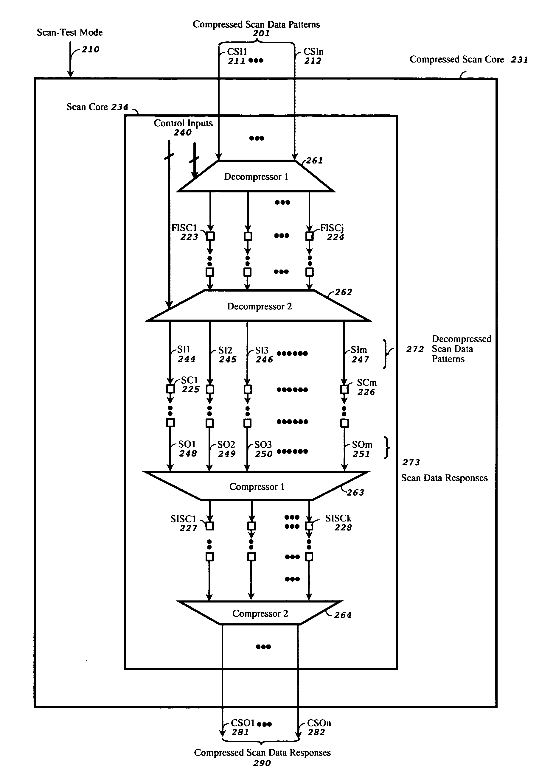 Method and apparatus for multi-level scan compression