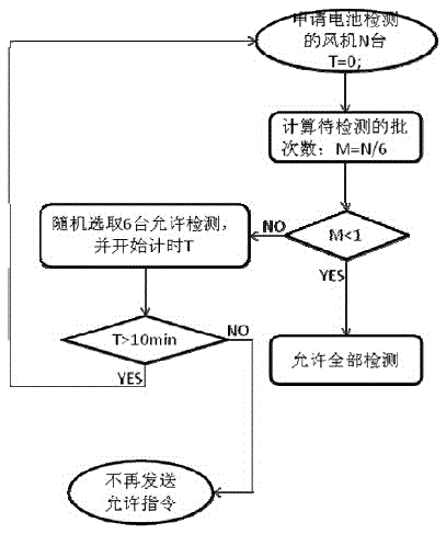 Intelligent distribution method for wind farm battery detection