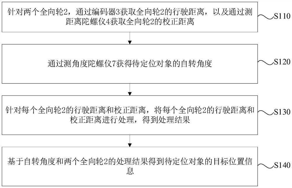 Positioning method and device, electronic equipment and storage medium