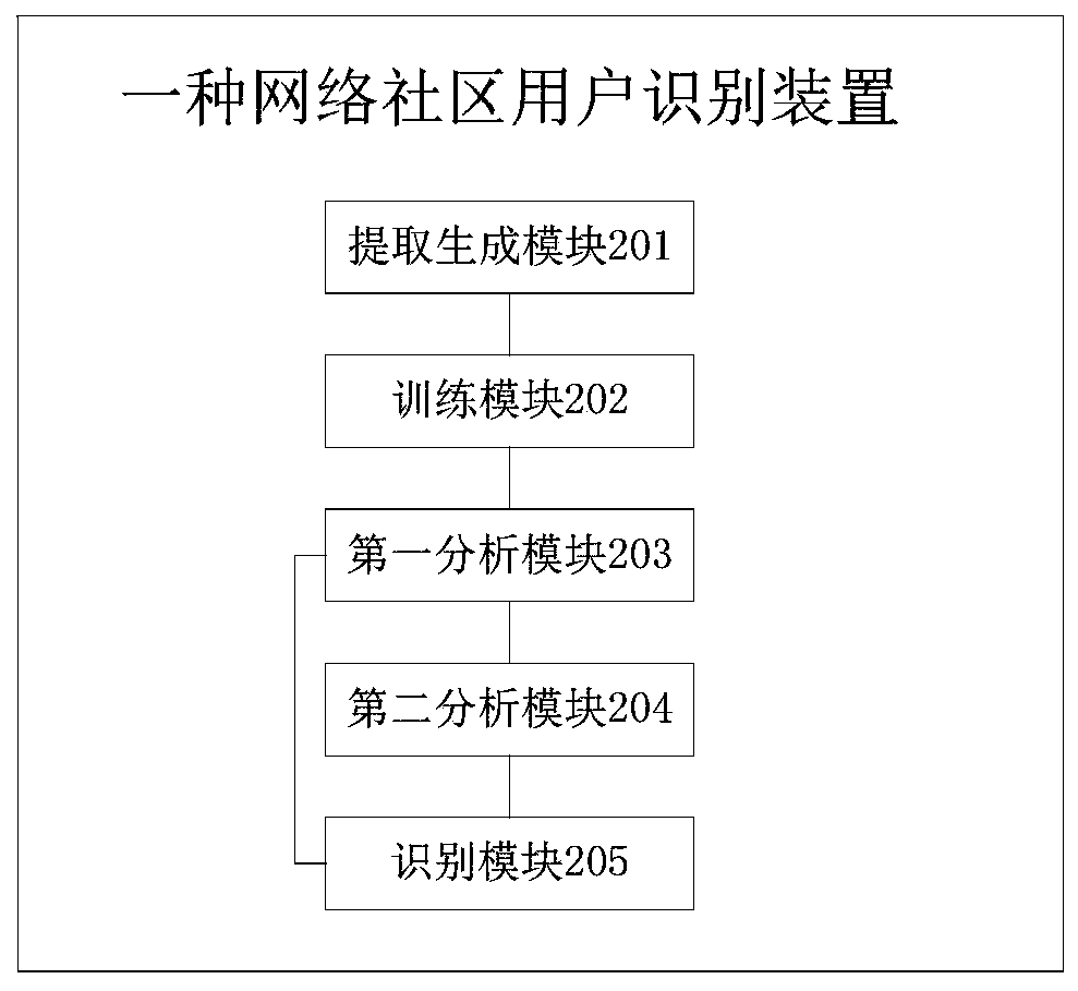 A network community user identification method and device