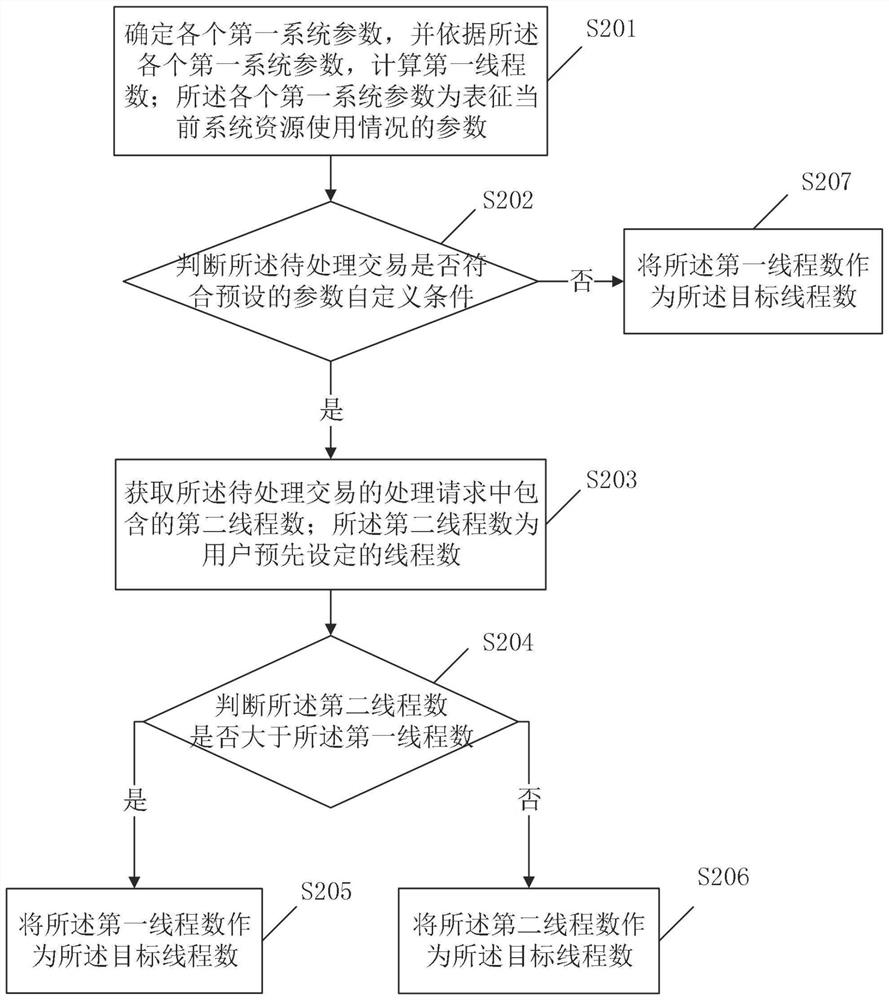 Transaction processing method and device, storage medium and electronic equipment