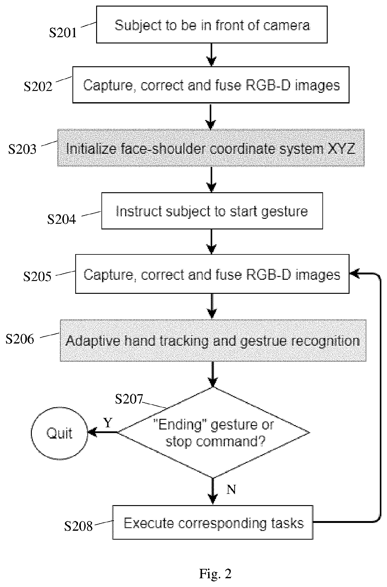 Adaptive hand tracking and gesture recognition using face-shoulder feature coordinate transforms