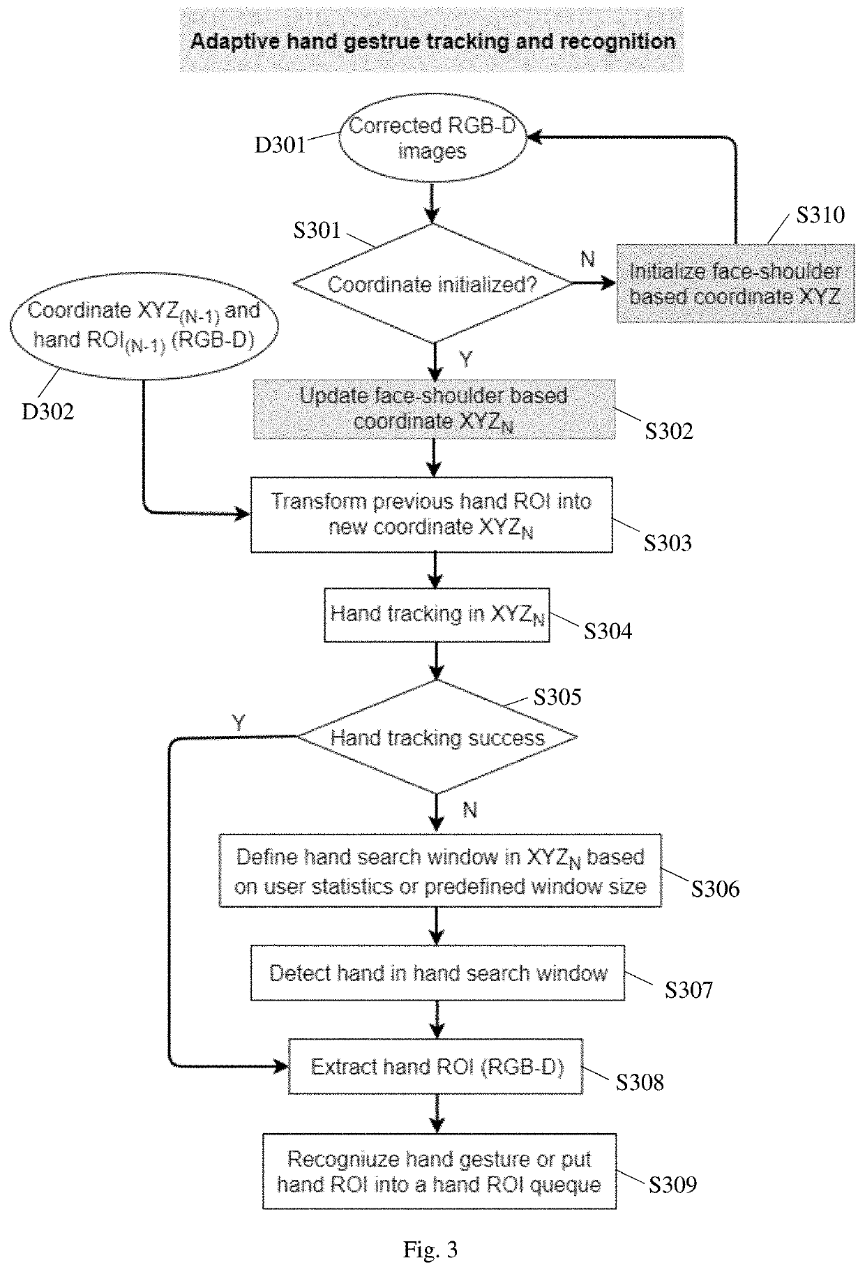 Adaptive hand tracking and gesture recognition using face-shoulder feature coordinate transforms