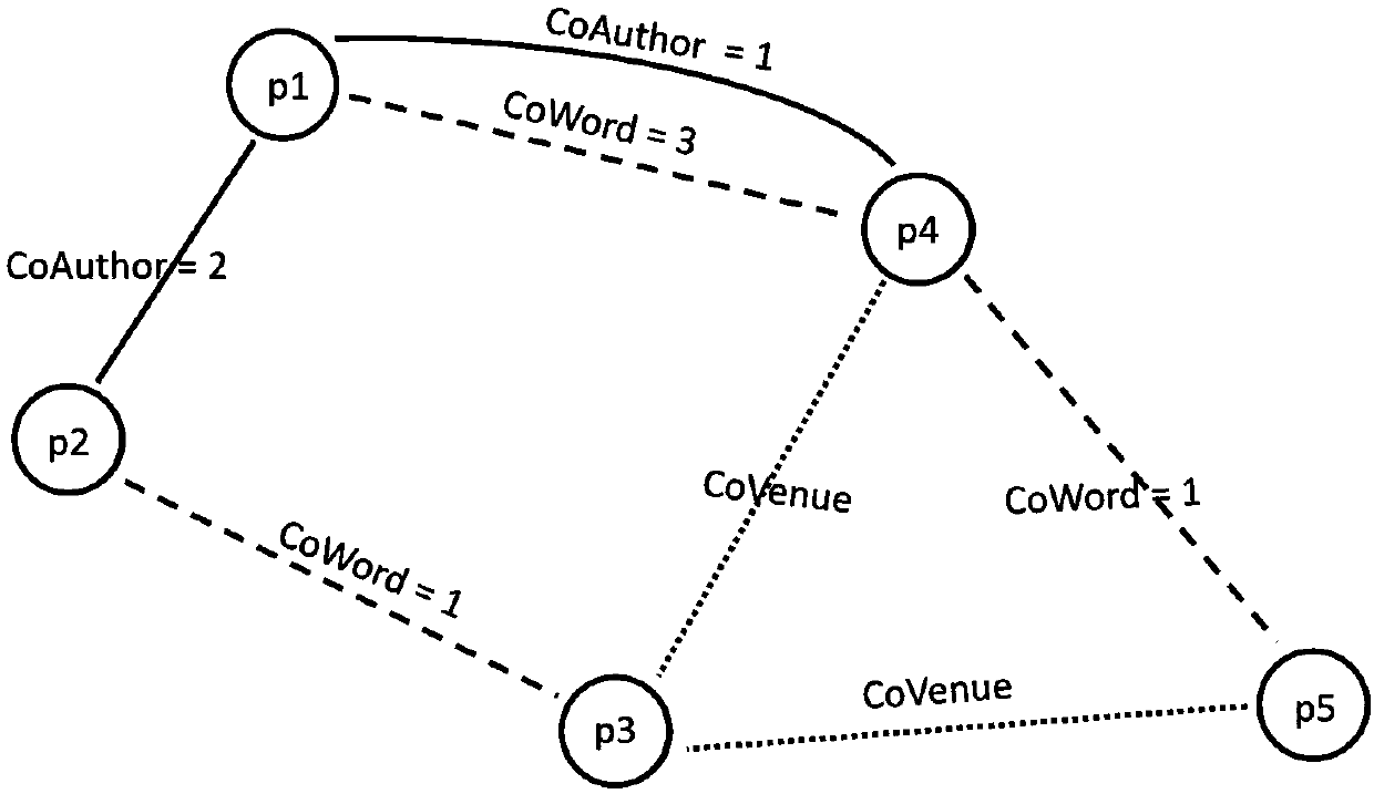 Scholars name disambiguation method based on heterogeneous network embedding