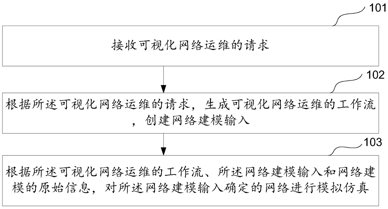 Method and device for visual network operation and maintenance