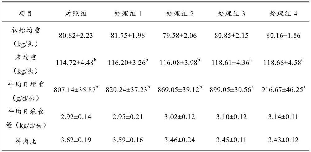 A kind of fattening pig feed additive and its preparation method and application