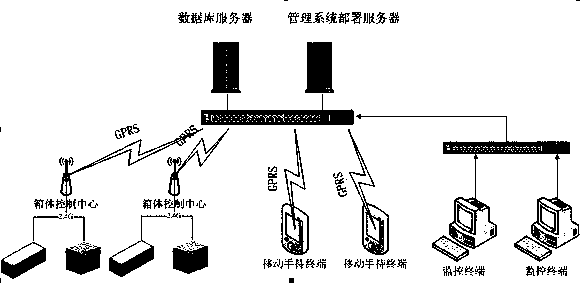 Security box remote monitoring system