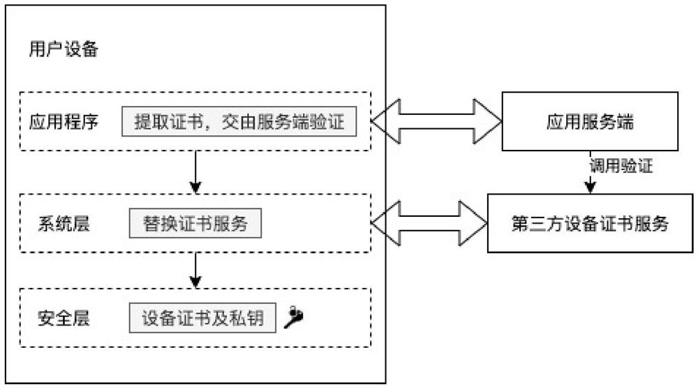 Method and system for preventing leakage of user privacy through device verification
