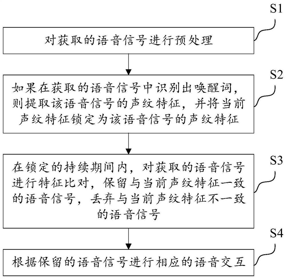 Voice interaction method and device of service robot