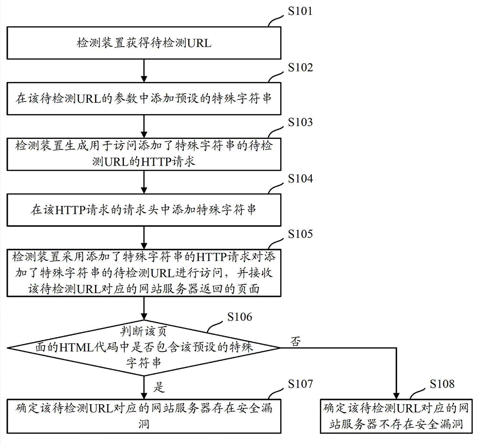 Loophole detection method and device