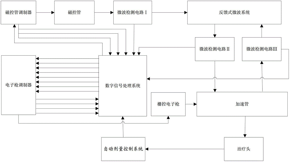 Dual Modulator Control System of Medical Electron Linear Accelerator