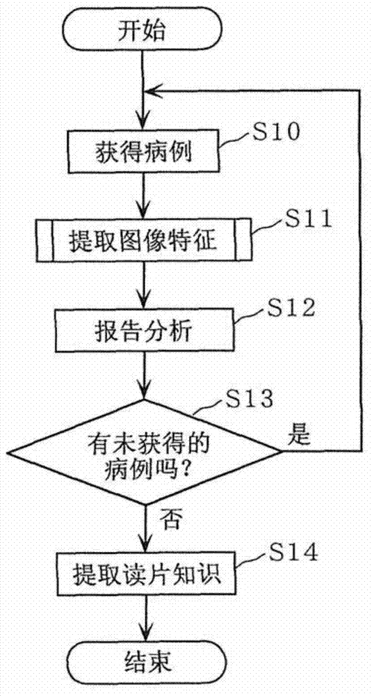 Similar case history search device and similar case history search method