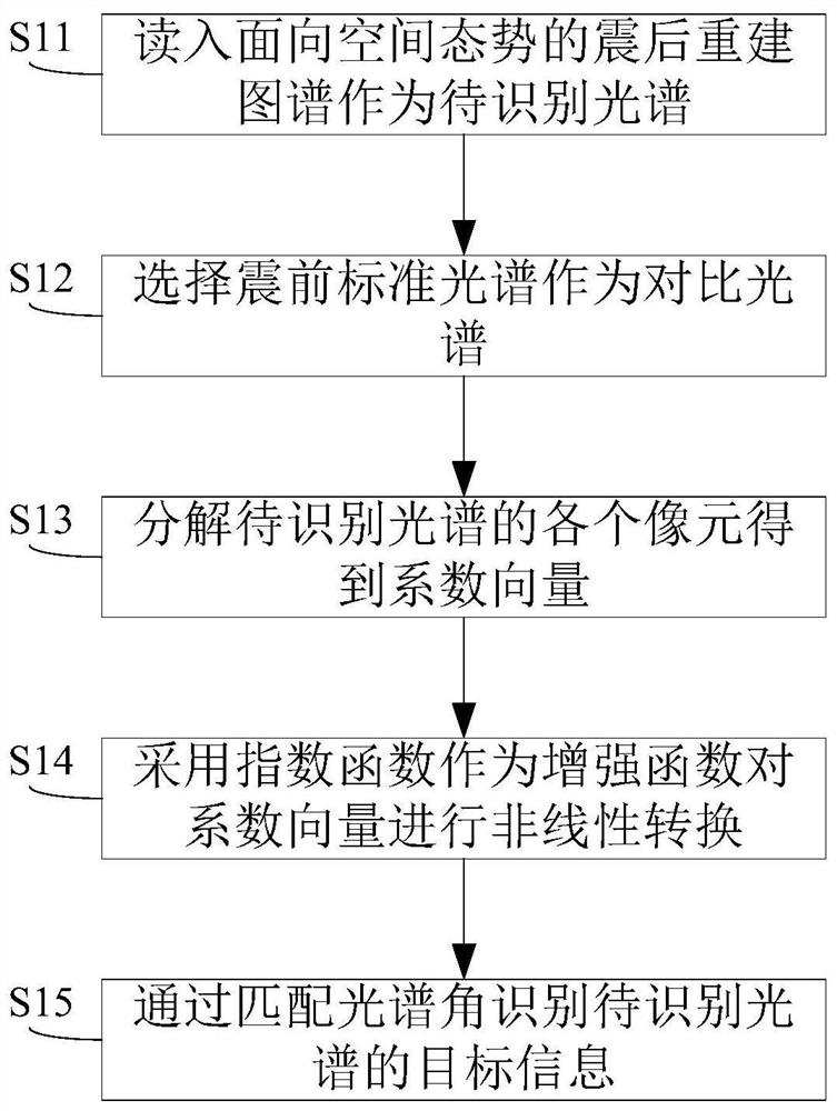 Spatial situation-oriented post-earthquake reconstruction map information encryption method