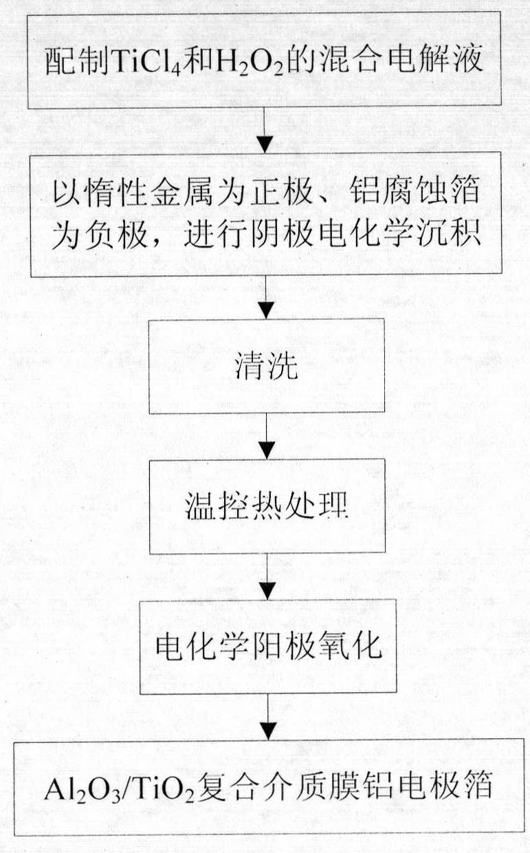 Preparation method of Al2O3/TiO2 compound dielectric film aluminum electrode foil