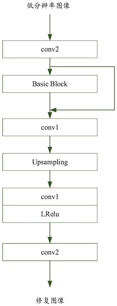 Super-resolution restoration network model generation method, image super-resolution restoration method and image super-resolution restoration device