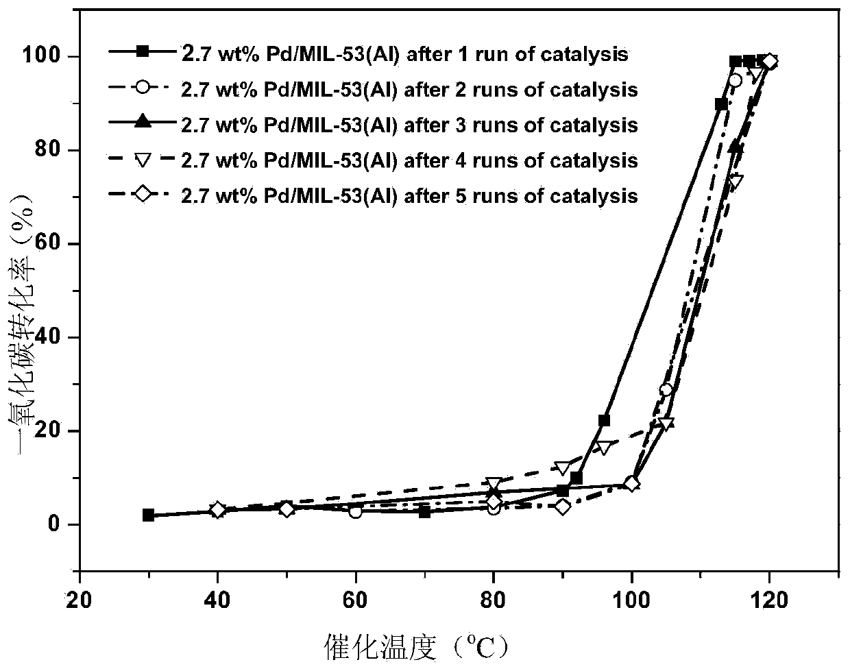 Pd/MIL-53(Al) catalyst, preparation and application thereof