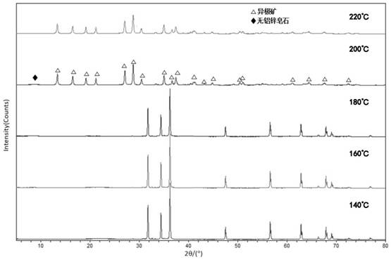 Method for synthesizing high-purity calamine via hydrothermal process