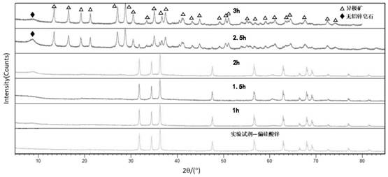 Method for synthesizing high-purity calamine via hydrothermal process