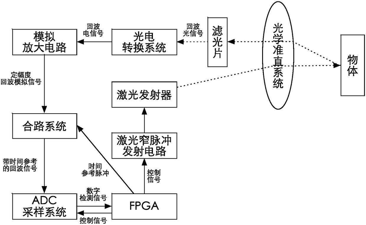 A laser ranging system and method based on waveform time domain matching