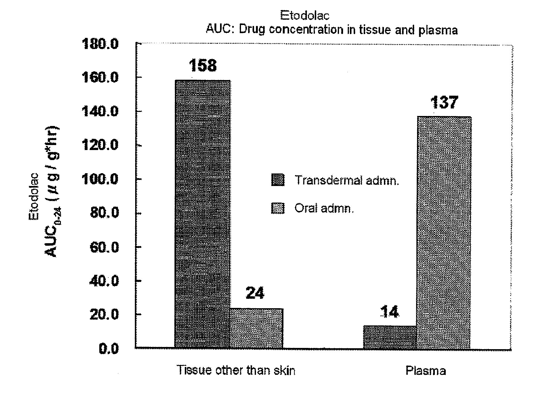 Tape preparation comprising etodolac in ionic liquid form
