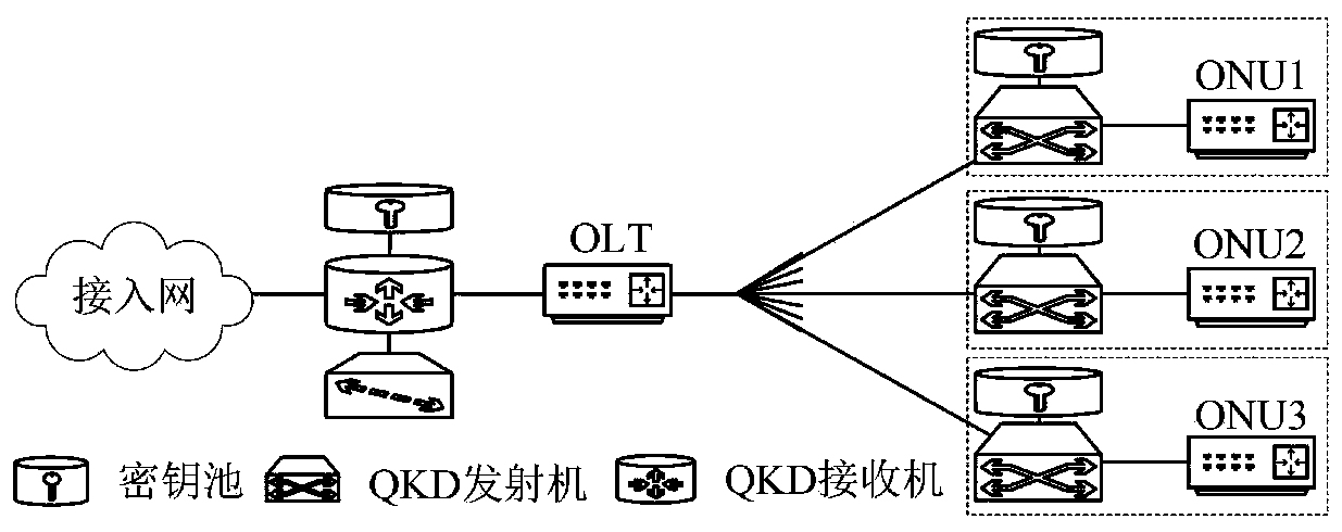 Multi-user quantum key supply method and device