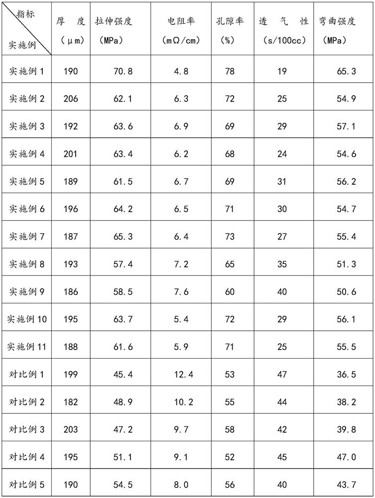 Modification method of high performance carbon paper based on supercritical fluid technology