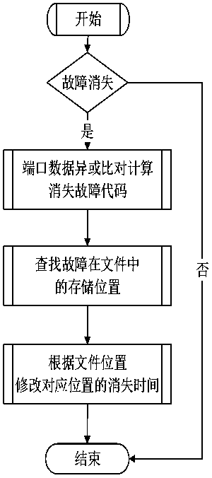 Method and system for fault diagnosis, storage and display by applying train display screen