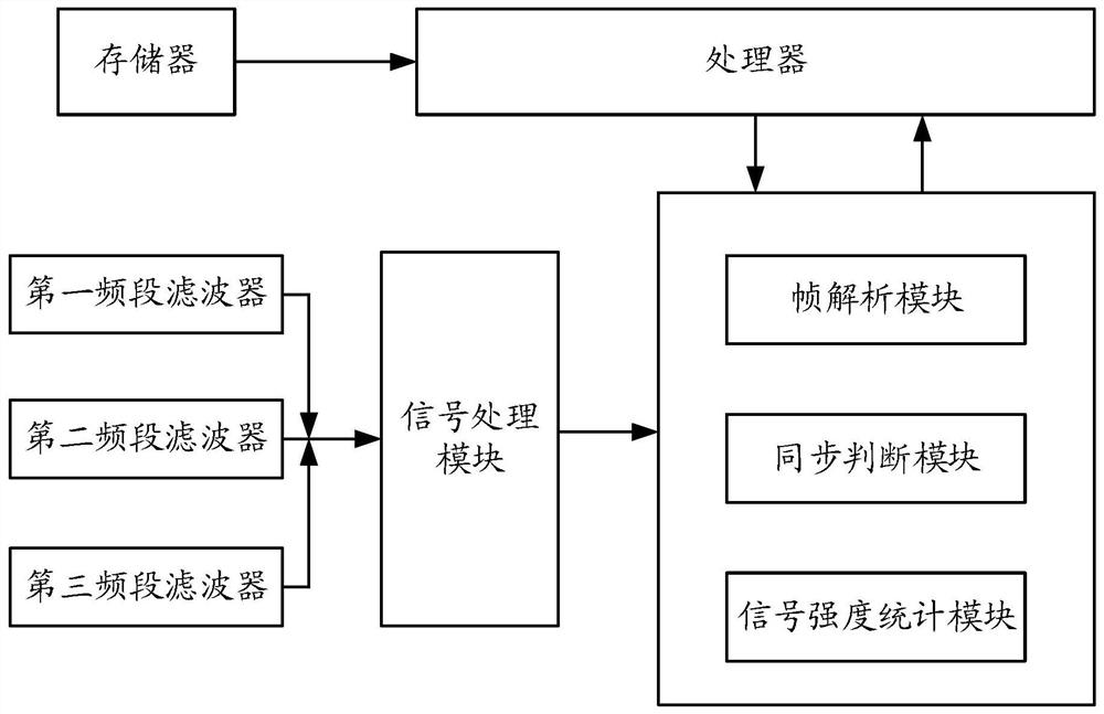 A kind of automatic tracking method and equipment of multi-frequency wireless repeater