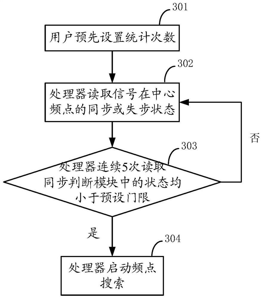 A kind of automatic tracking method and equipment of multi-frequency wireless repeater