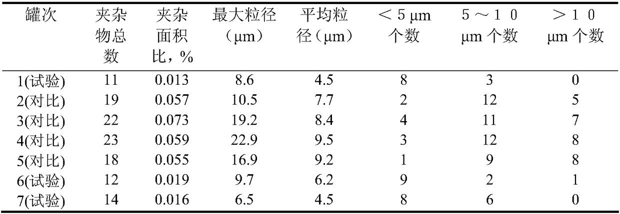 Secondary refining method capable of improving cleanliness of molten steel