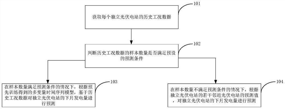 Medium-term generating capacity prediction method and system applied to large-scale distributed photovoltaic power station, electronic equipment and readable storage medium