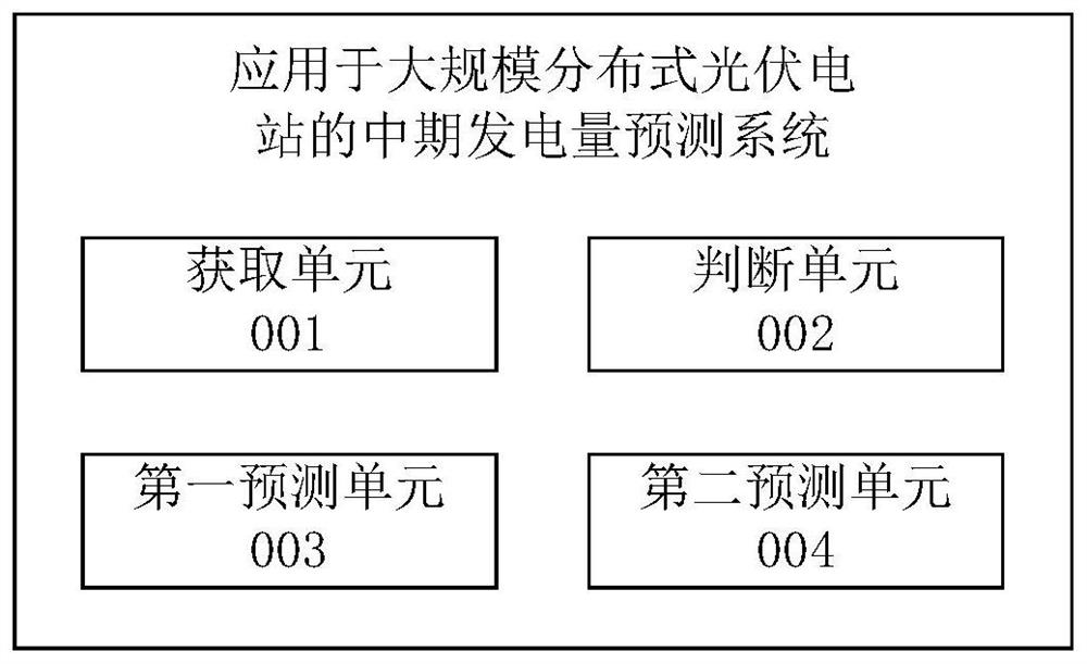 Medium-term generating capacity prediction method and system applied to large-scale distributed photovoltaic power station, electronic equipment and readable storage medium