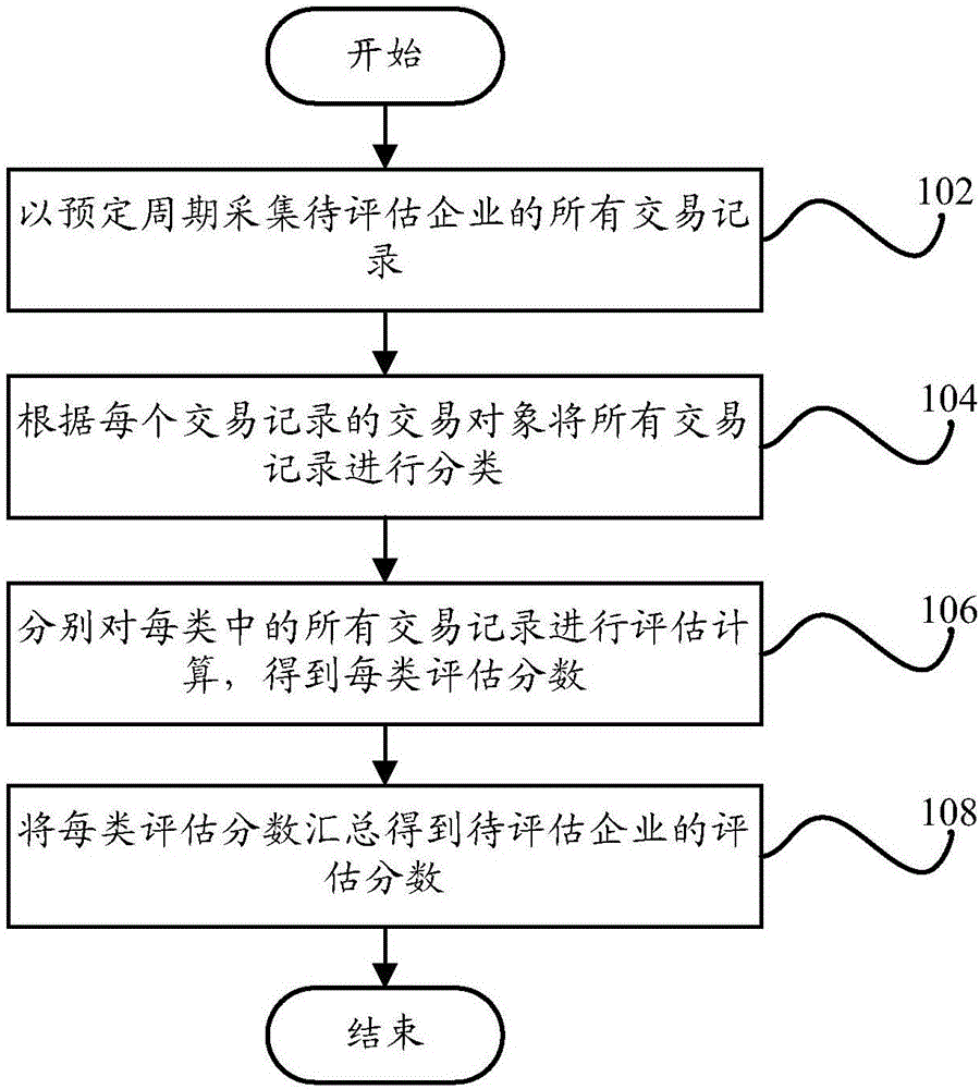 Enterprises credit assessment method and enterprise credit assessment device