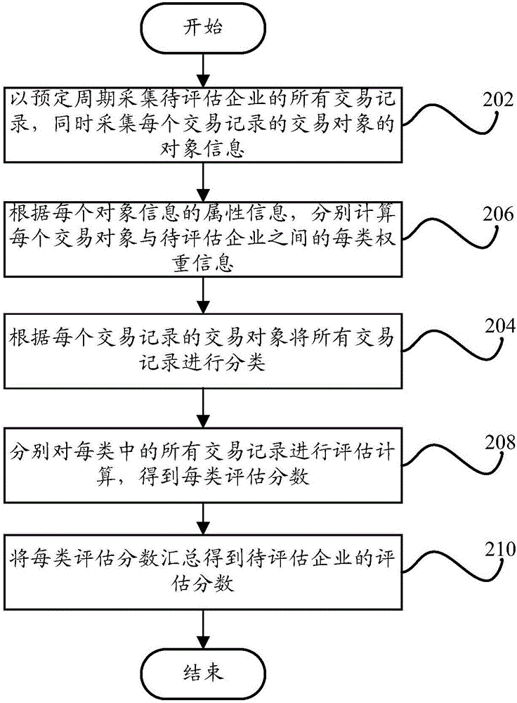 Enterprises credit assessment method and enterprise credit assessment device