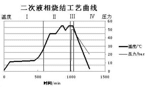 Ultra-coarse grain cemented carbide secondary liquid-phase sintering process