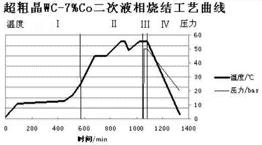 Ultra-coarse grain cemented carbide secondary liquid-phase sintering process