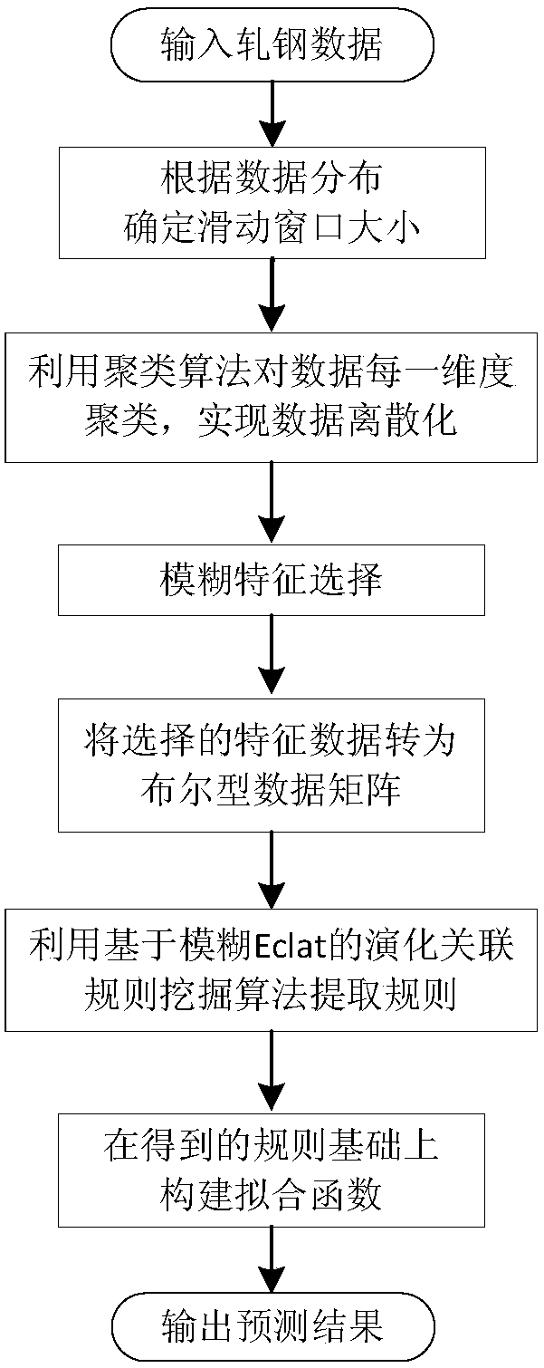 Method for predicting quality of medium and heavy plates based on evolution fuzzy correlation rule