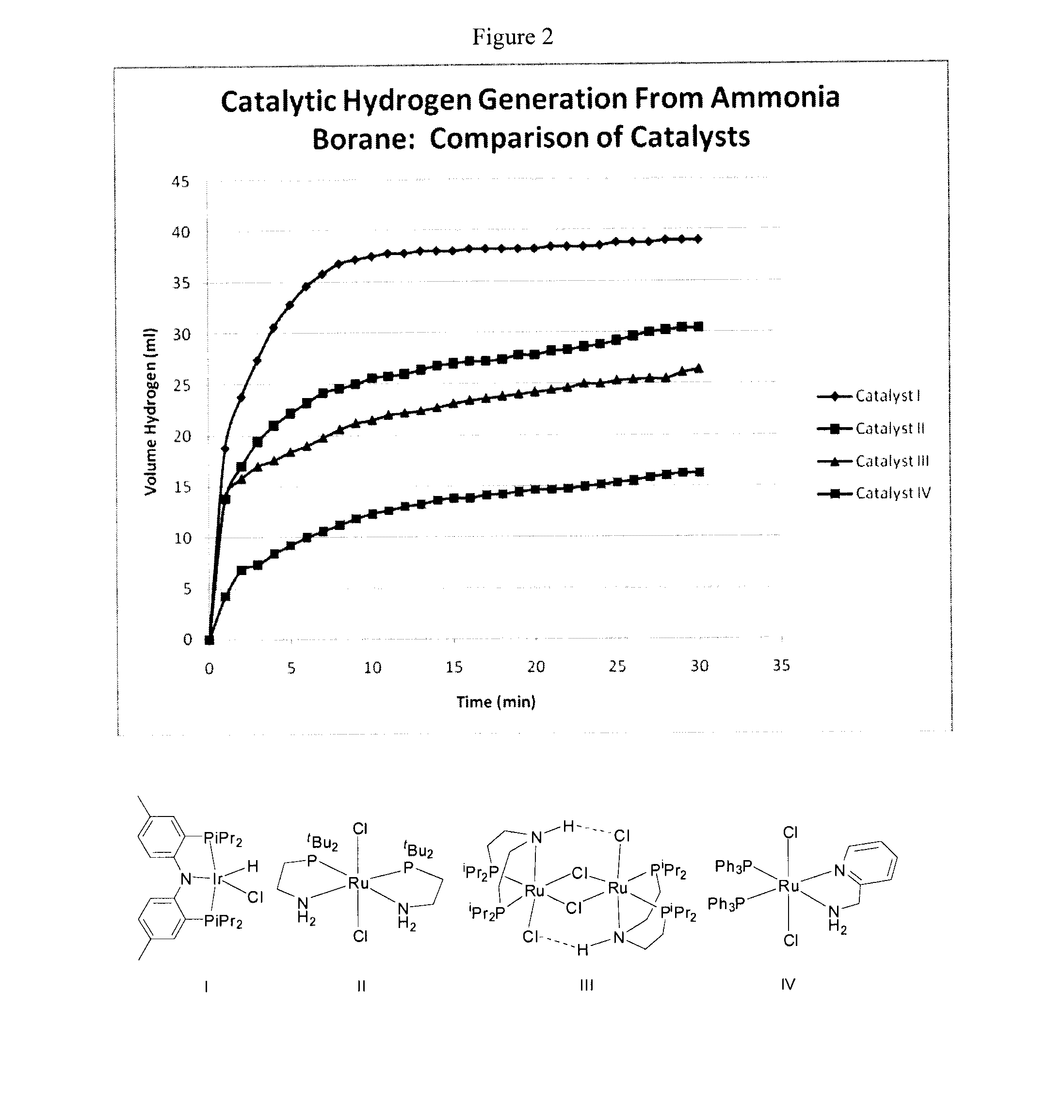 Method for the production of hydrogen from the dehydrocoupling of amine boranes