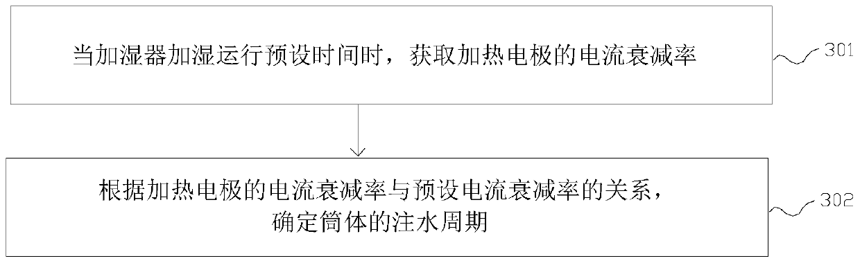 Humidifier, control method thereof, air conditioner and memory medium