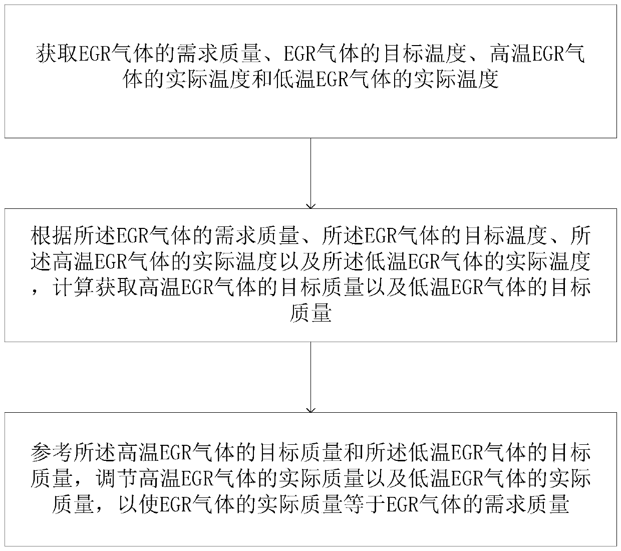 egr gas temperature control method and related device