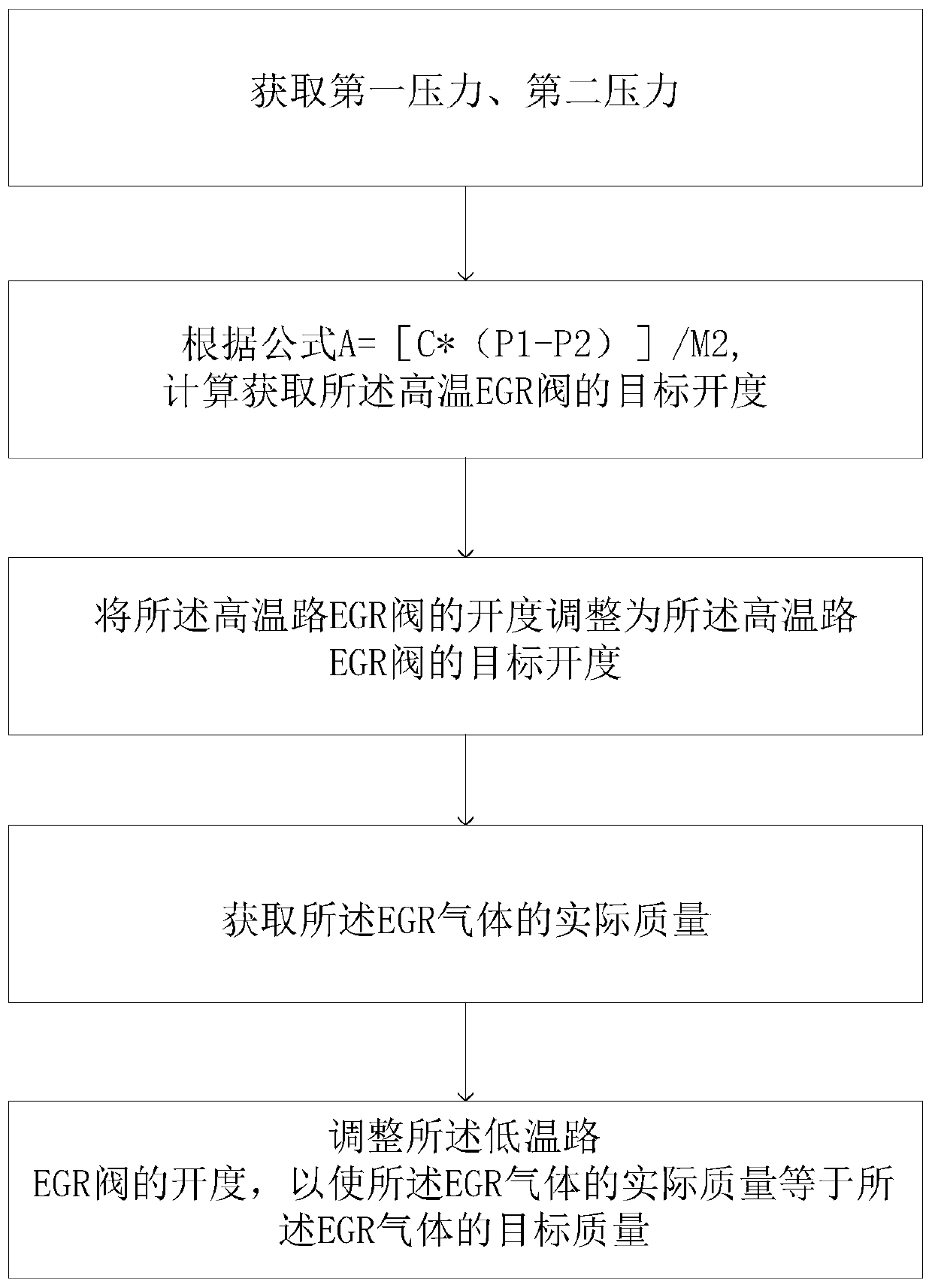 egr gas temperature control method and related device