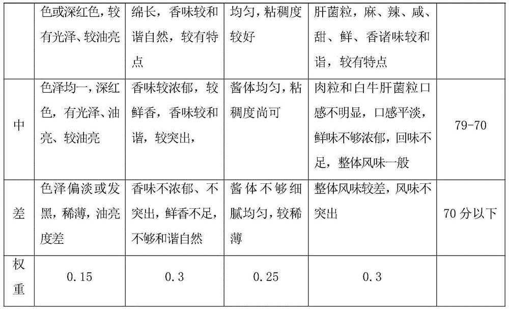 White boletus minced chicken and preparation method thereof