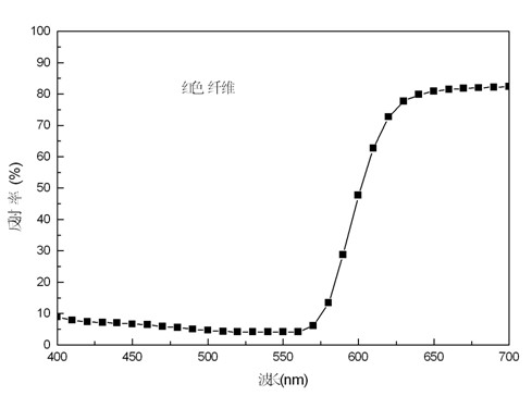 Production method of regenerated cellulose fiber and cotton blended colored yarns