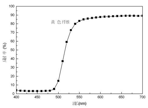 Production method of regenerated cellulose fiber and cotton blended colored yarns