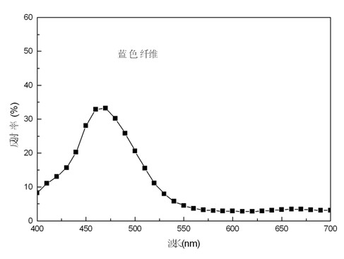 Production method of regenerated cellulose fiber and cotton blended colored yarns