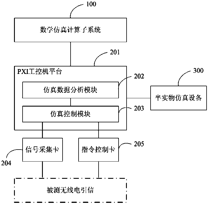 Radio Fuze Electromagnetic Environment Simulation System