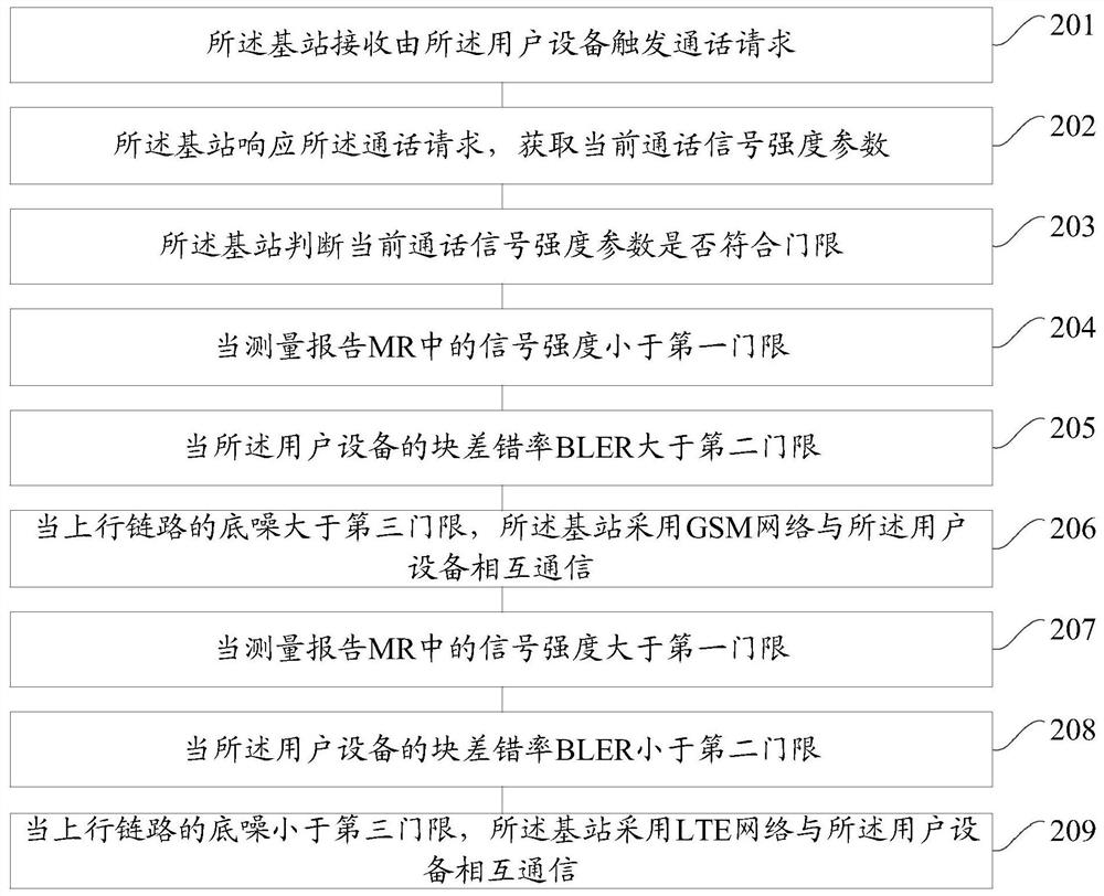 A mobile network handover method and device for user equipment